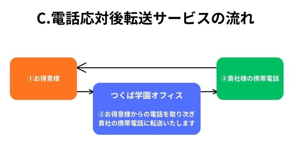 電話応対後転送サービス